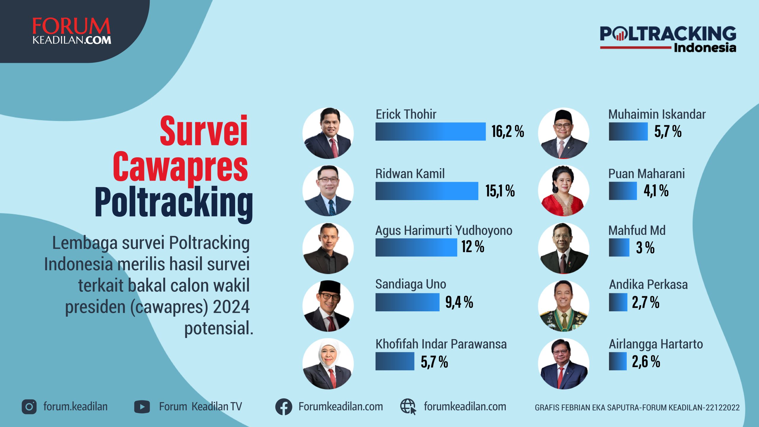 Survei Cawapres Poltracking: Erick Thohir Melejit, Sandiaga Drop