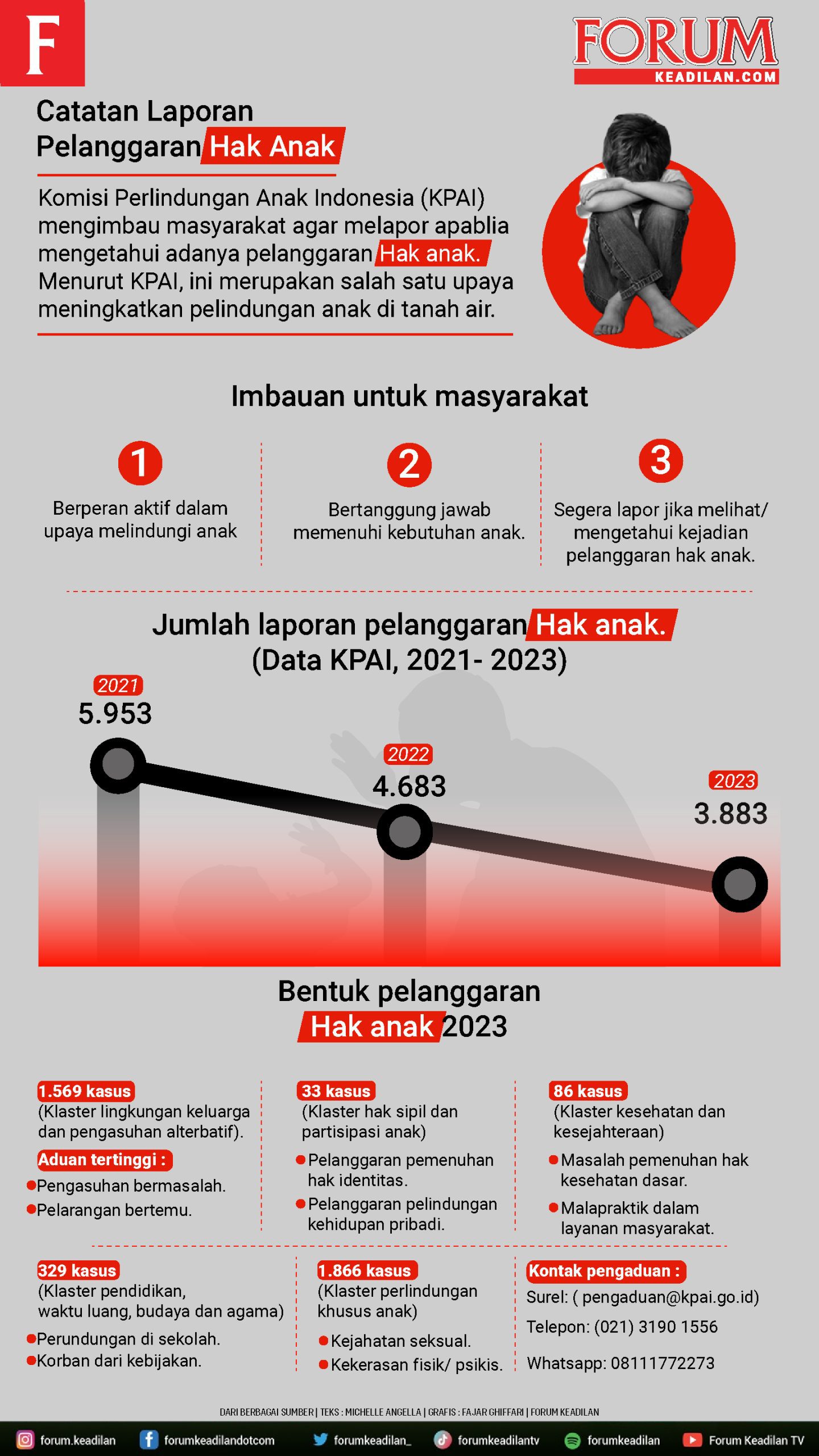Ilustrasi Infografis Catatan Laporan Pelanggaran Hak Anak | Rahmad Fadjar Ghiffari/Forum Keadilan