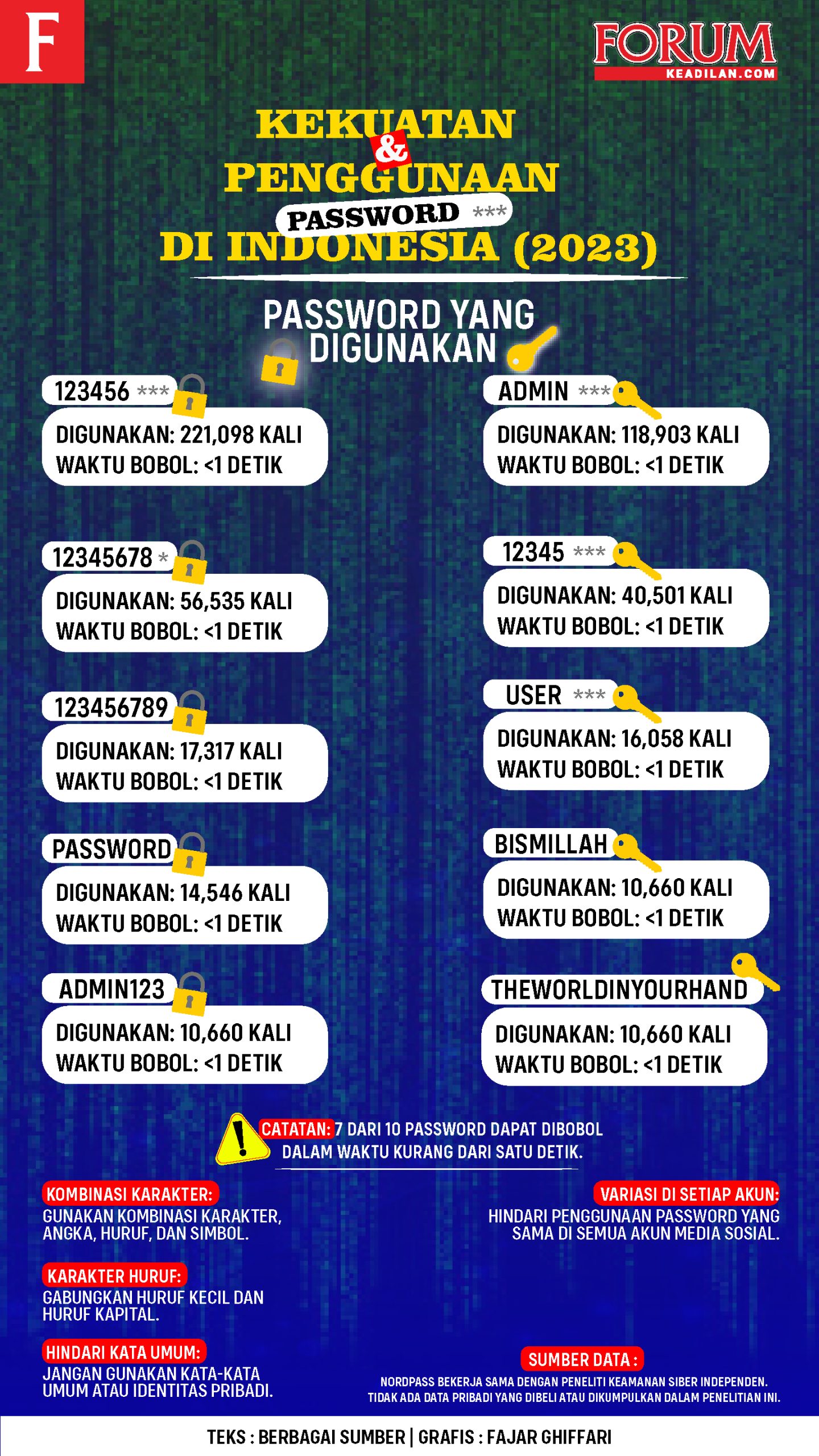 Ilustrasi Infografis Kekuatan & Penggunaan Password di Indonesia 2023 | Rahmad Fadjar Ghiffari/Forum Keadilan