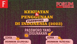Ilustrasi Infografis Kekuatan & Penggunaan Password di Indonesia 2023 | Rahmad Fadjar Ghiffari/Forum Keadilan