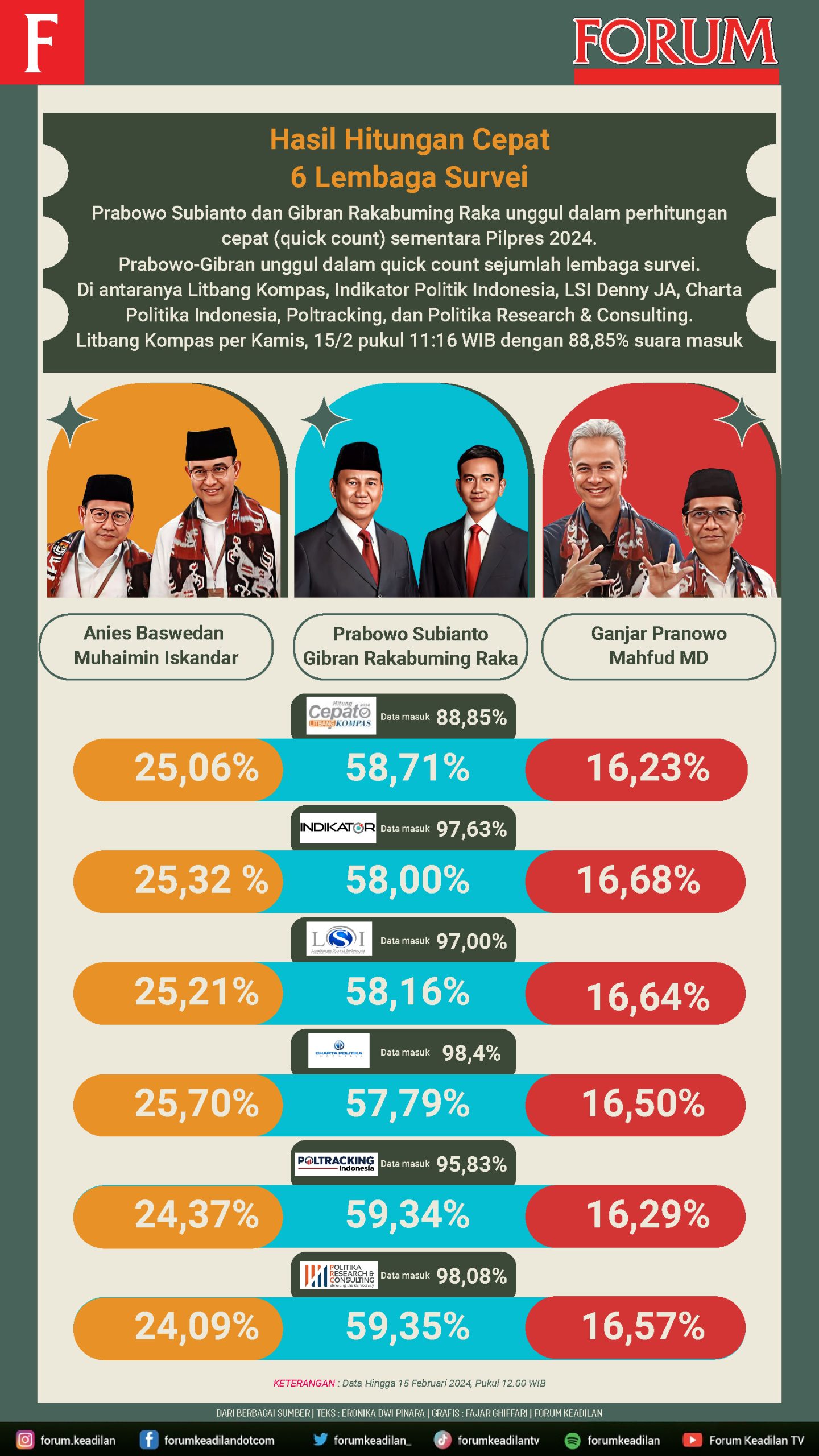 Ilustrasi Infografis Hasil Hitungan Cepat 6 Lembaga Survei | Rahmad Fadjar Ghiffari/Forum Keadilan