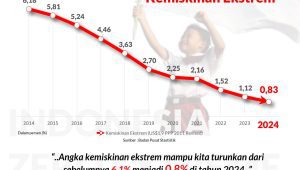 Grafik Penurunan Kemiskinan Ekstrem. | Ist