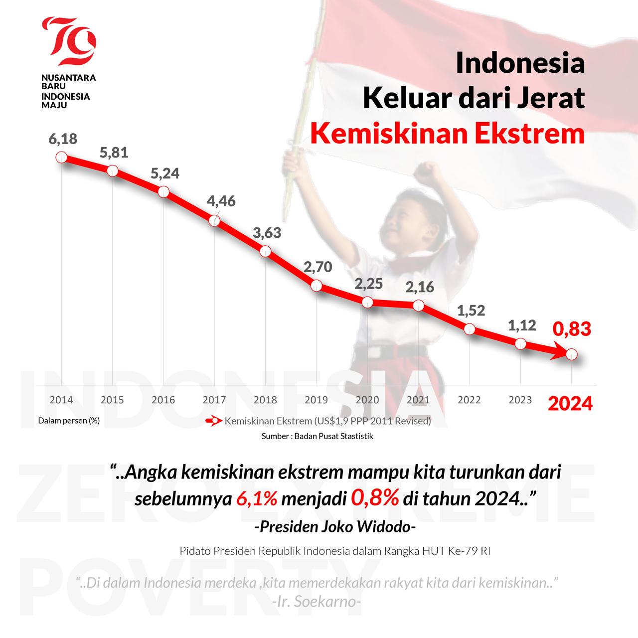 Stafsus Presiden: Pertumbuhan Ekonomi Naik, Kemiskinan Ekstrem Terhapus