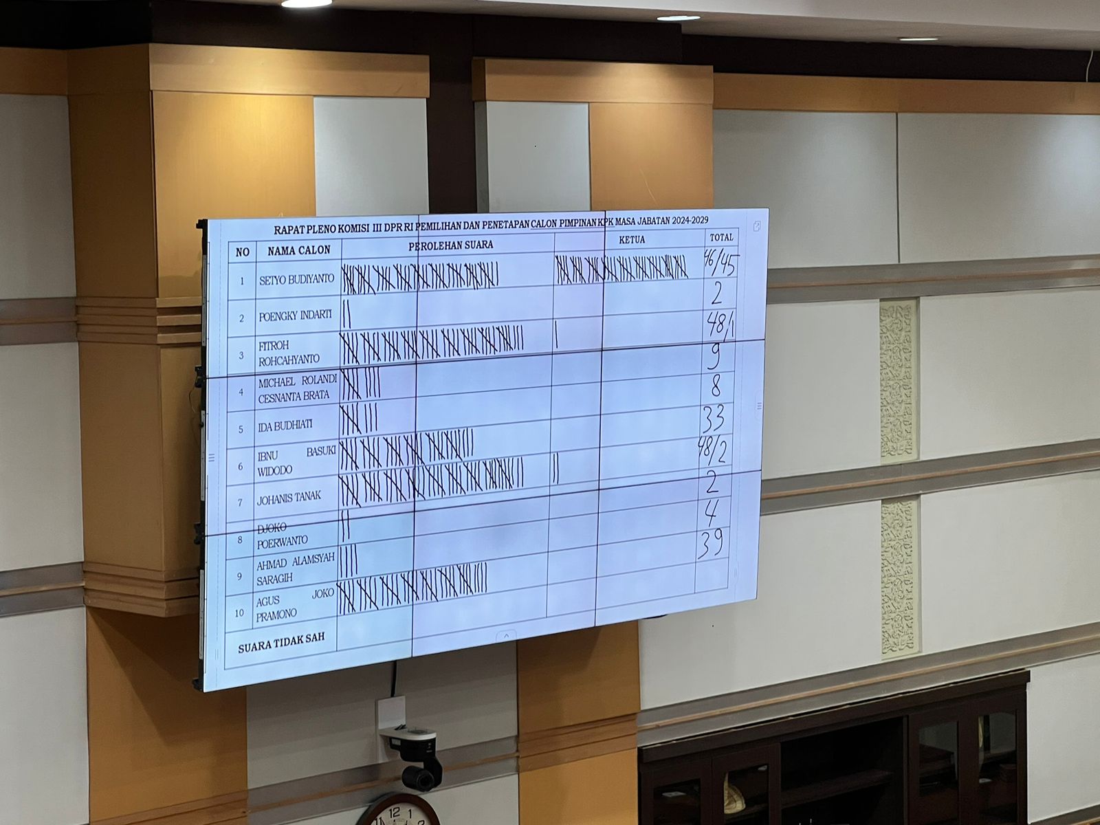 Komisi III DPR Sepakati Lima Pimpinan dan Dewas KPK