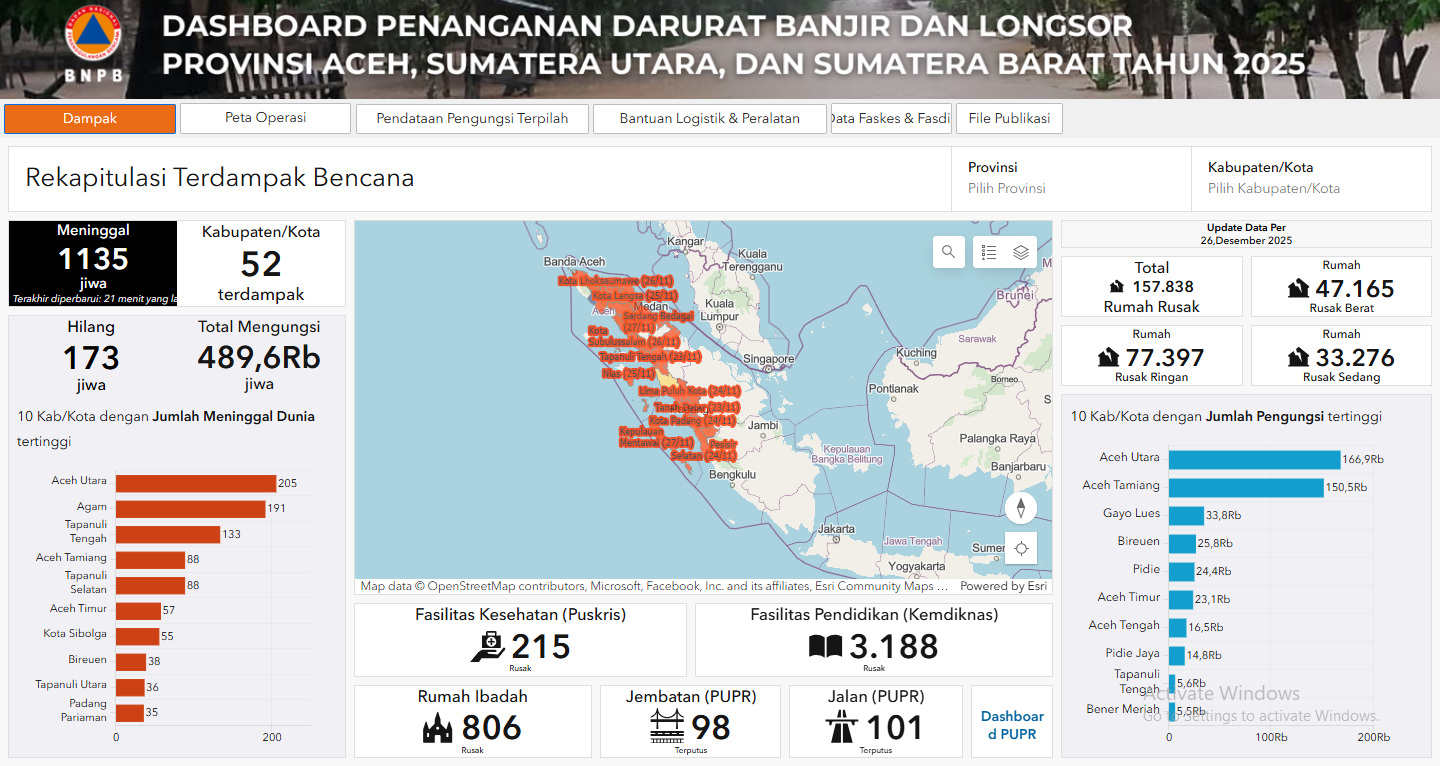 Korban Banjir-Longsor di Sumatra-Aceh: 1.135 Meninggal Dunia, 489 Ribu Mengungsi
