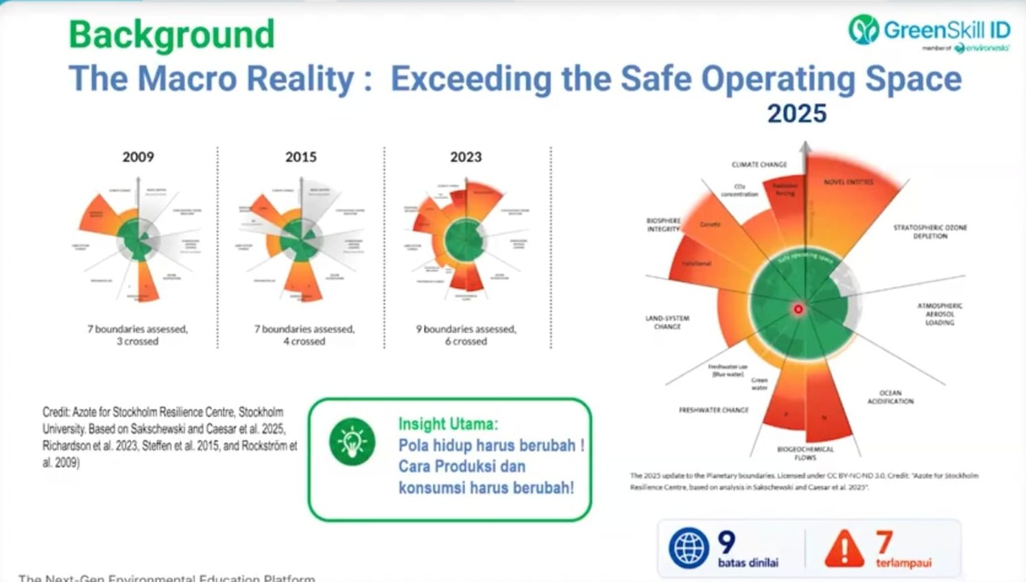 Diagram Planetary Boundaries — Stockholm Resilience Centre, menunjukkan perbandingan kondisi 2009, 2015, 2023, dan pembaruan 2025. | Dok Ist
