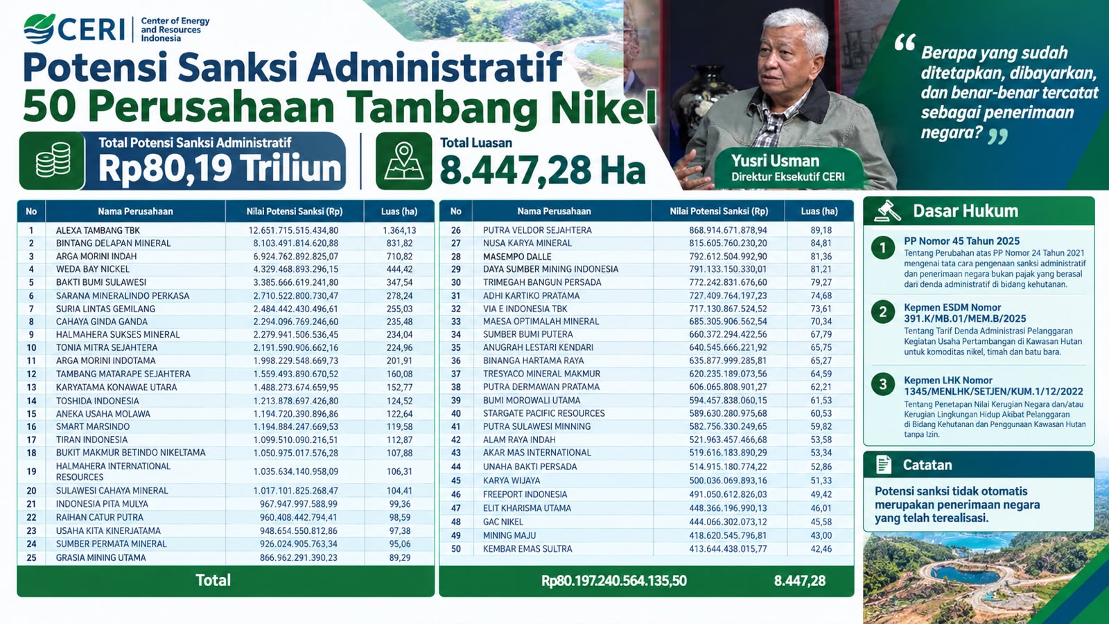 Satgas PKH Tetapkan Potensi Sanksi Administrasi 50 Perusahaan Tambang Nikel Rp80,19 Triliun, CERI: Berapa yang Sudah Masuk Kas Negara?